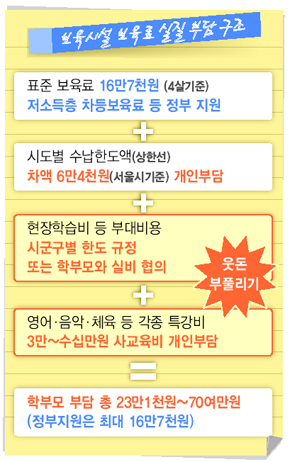 보육시설 보육료 실질 부담 구조