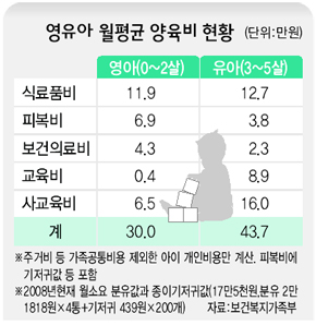 영유아 월평균 양육비 현황