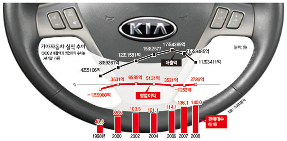 기아자동차 실적 추이