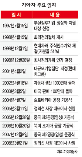 기아차 주요 일지