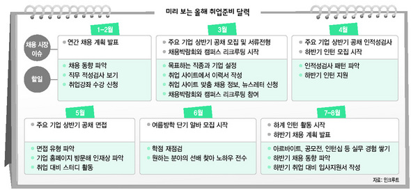 미리 보는 올해 취업준비 달력 (※ 표를 클릭하시면 원본 크기로 보실 수 있습니다)