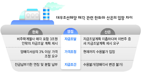 대우조선해양 매각 관련 한화와 산은의 입장 차이