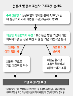 건설사 및 중소 조선사 구조조정 순서도 