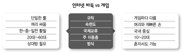 인터넷 바둑 vs 게임