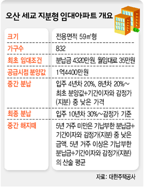 오산 세교 지분형 임대아파트 개요