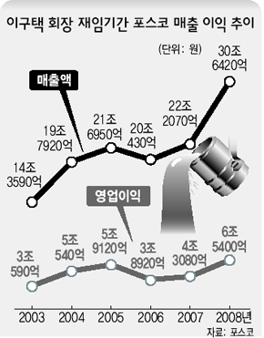 이구택 회장 재임기간 포스코 매출 이익 추이