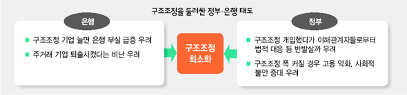 구조조정을 둘러싼 정부·은행 태도