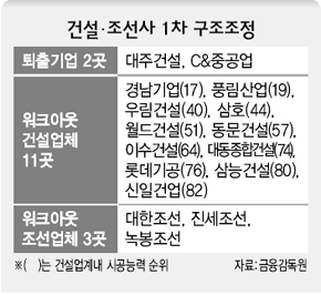 건설·조선사 1차 구조조정