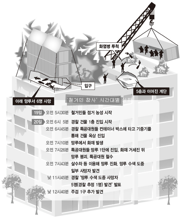 ‘철거민 참사’ 시간대별 상황