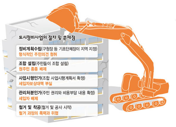 도시정비사업의 절차 및 문제점