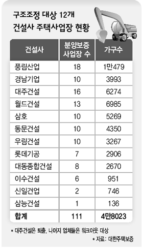 구조조정 대상 12개 건설사 주택사업장 현황