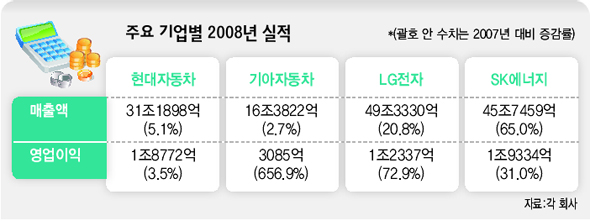 주요 기업별 2008년 실적