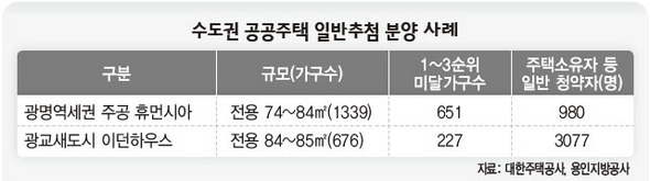 수도권 공공주택 일반추첨 분양 사례