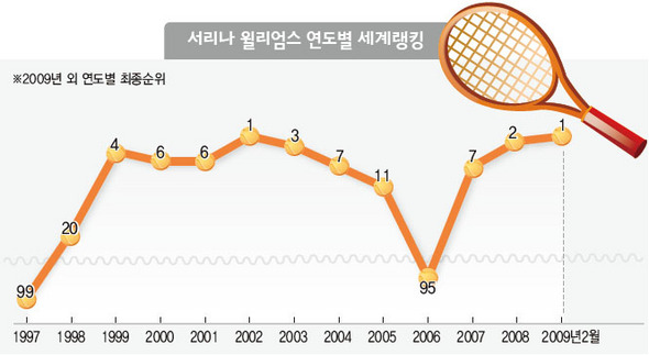 서리나 윌리엄스 연도별 세계랭킹