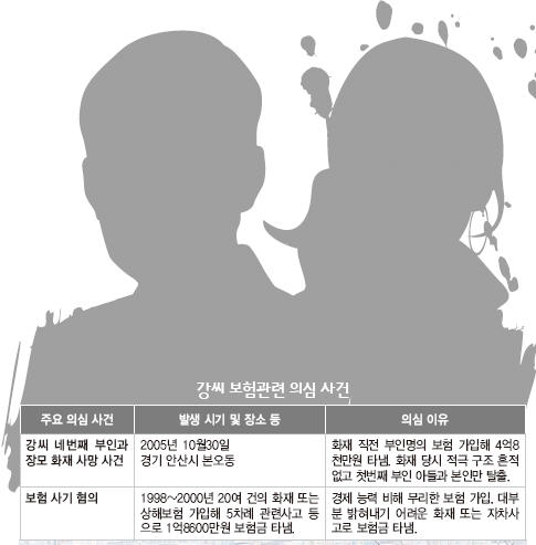 강씨 보험관련 의심 사건
