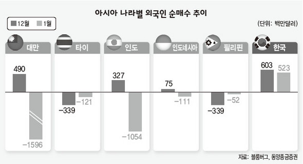 아시아 나라별 외국인 순매수 추이