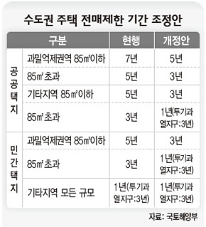 수도권 주택 전매제한 기간 조정안