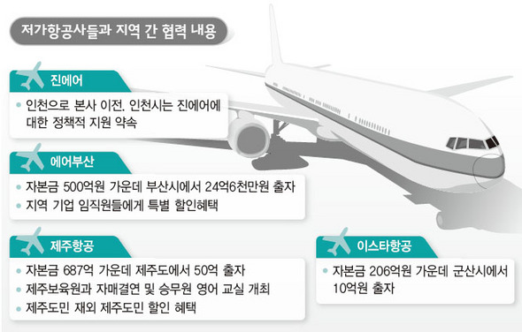 저가항공사들과 지역 간 협력 내용
