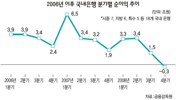 2006년 이후 국내은행 분기별 순이익 추이