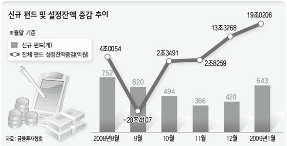 신규 펀드 및 설정잔액 증감 추이