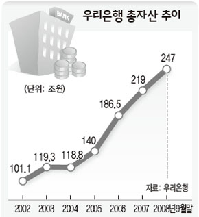 우리은행 총자산 추이