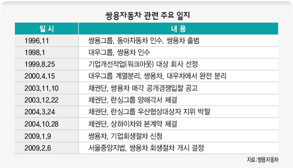 쌍용자동차 관련 주요 일지