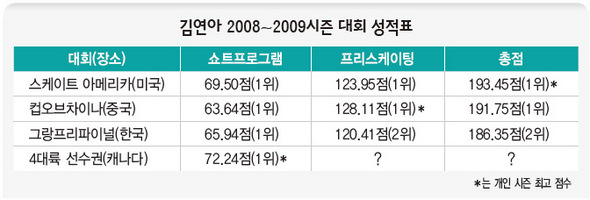 김연아 2008~2009시즌 대회 성적표