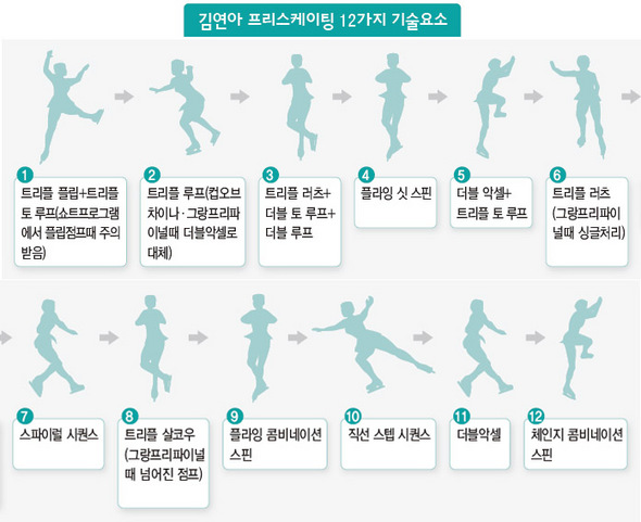 김연아의 프리스케이팅 12가지 기술요소