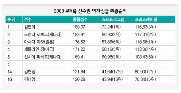 2009 4대륙 선수권 여자싱글 최종순위