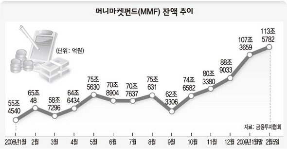 머니마켓(MMF) 잔액 추이