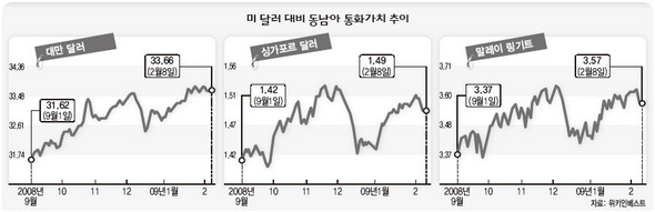 대중국 교역 붕괴…끈떨어진 동남아 ‘화폐 추락’ (※ 그래프를 클릭하시면 크게 보실 수 있습니다)