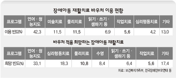 장애아 현실 외면한 ‘재활치료 바우처’