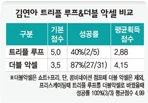 김연아 트리플 루프&더블 악셀 비교