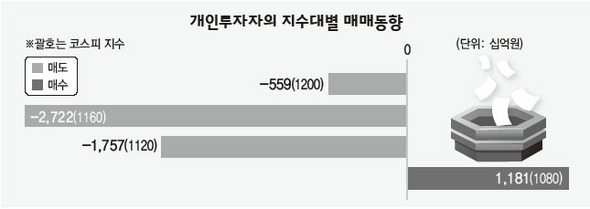 개인투자자의 지수대별 매매동향