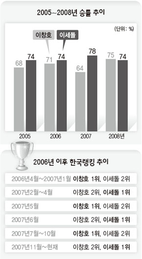 2005~2008년승률 추이