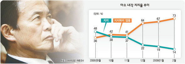 아소 내각 지지율 추이