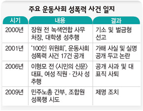 주요 운동사회 성폭력 사건 일지