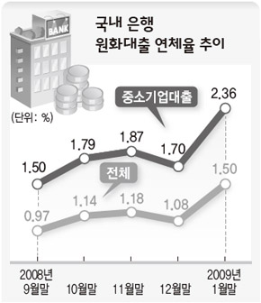 국내 은행 원화대출 연체율 추이