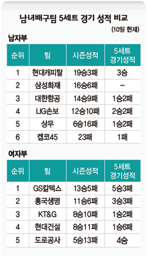 남녀배구팀 5세트 경기 성적 비교