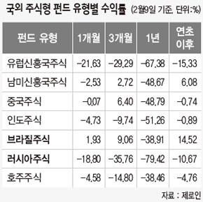 국외 주식형 펀드 유형별 수익률