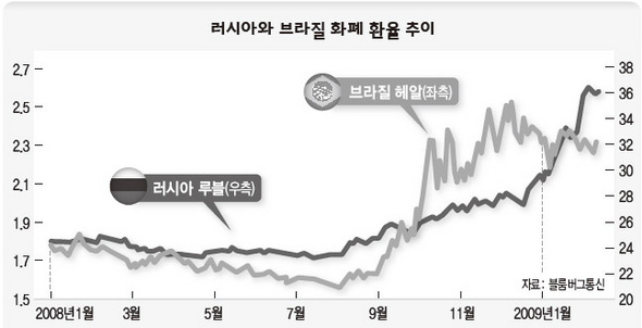 러시아와 브라질 화폐 환율 추이