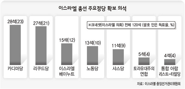 이스라엘 총선 주요정당 확보 의석