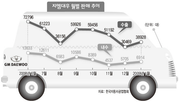 지엠대우 월별 판매추이