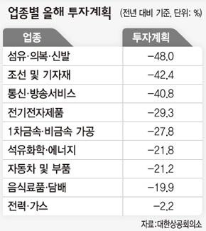 업종별 올해 투자계획