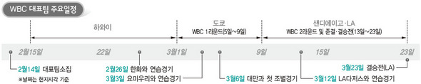 WBC 대표팀 주요일정 (※표를 클릭하시면 크게 보실 수 있습니다.)