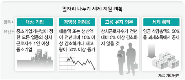 일자리 나누기 세제 지원 계획