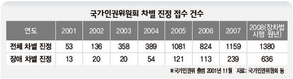 국가인권위원회 차별 진정 접수 건수