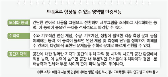 바둑으로 향상될 수 있는 영역별 다중지능  