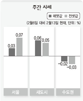 주간 시세