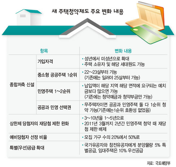 새 주택청약제도 주요 변화 내용